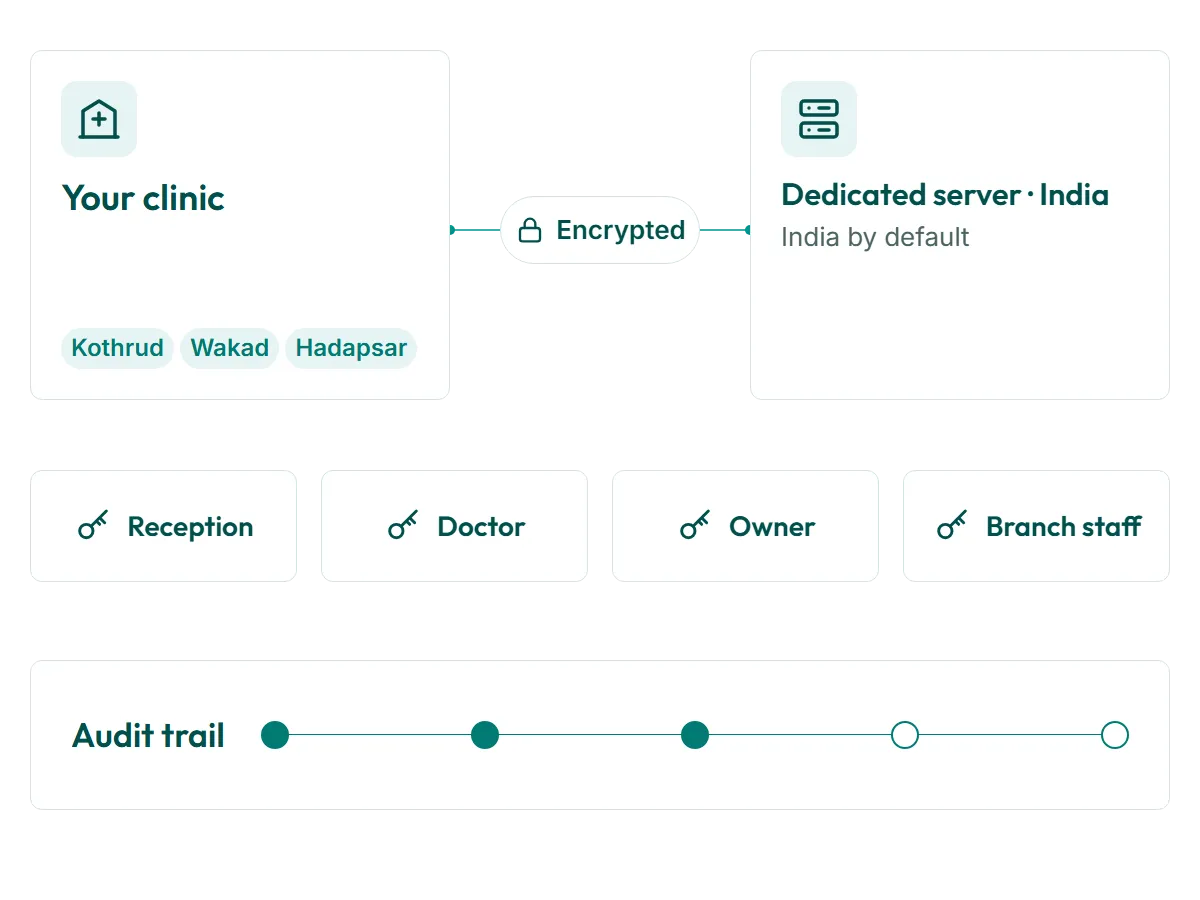 RevisitPlus security: each clinic runs on its own dedicated server in India, with per-role and per-branch access and an audit trail