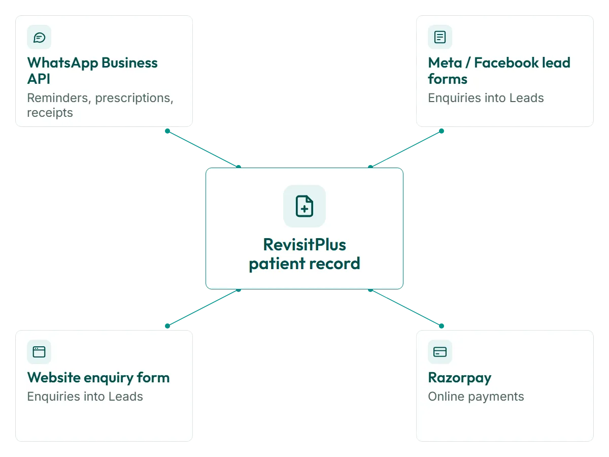 RevisitPlus patient record at the centre with the WhatsApp Business API, Meta Facebook lead forms, the clinic website enquiry form and Razorpay connected to it