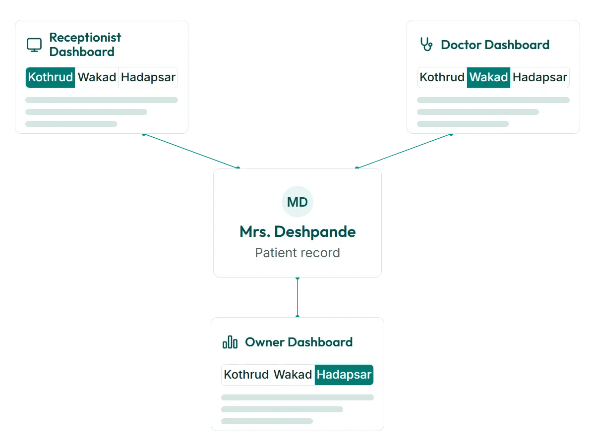 A single patient card for Mrs. Deshpande at the centre, with thin lines out to the Receptionist, Doctor and Owner dashboards, all showing branch tabs Kothrud, Wakad and Hadapsar