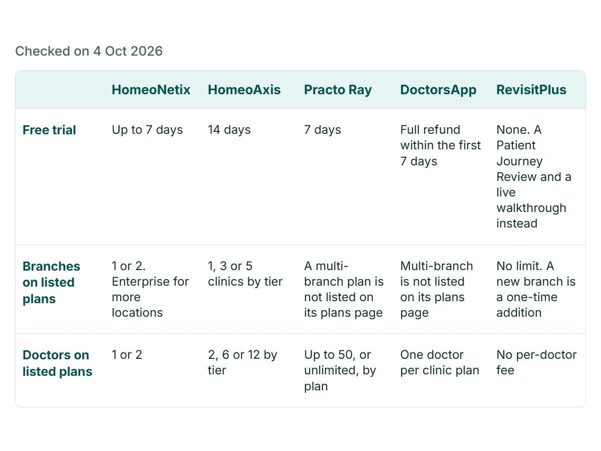 A plain side-by-side comparison table of five homeopathy software options with RevisitPlus as the last column, same weight as the others, plain text cells and no ticks, crosses or colour coding