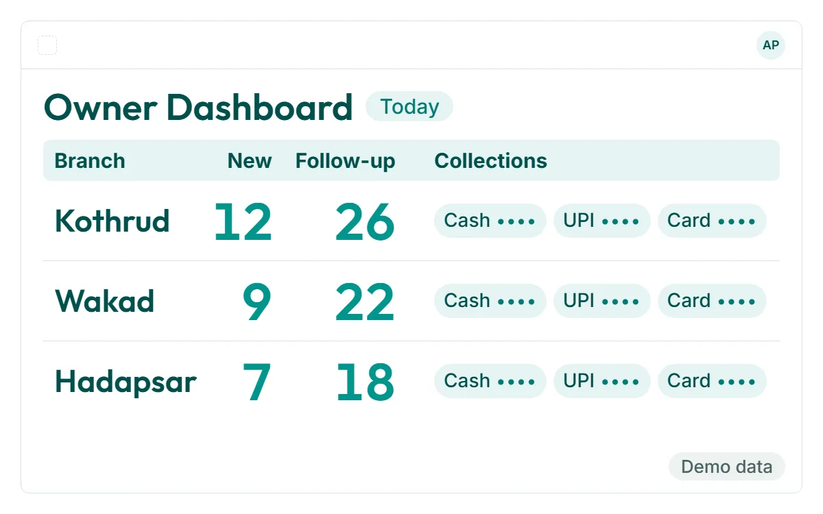 Owner Dashboard branch view with demo data across Kothrud, Wakad and Hadapsar