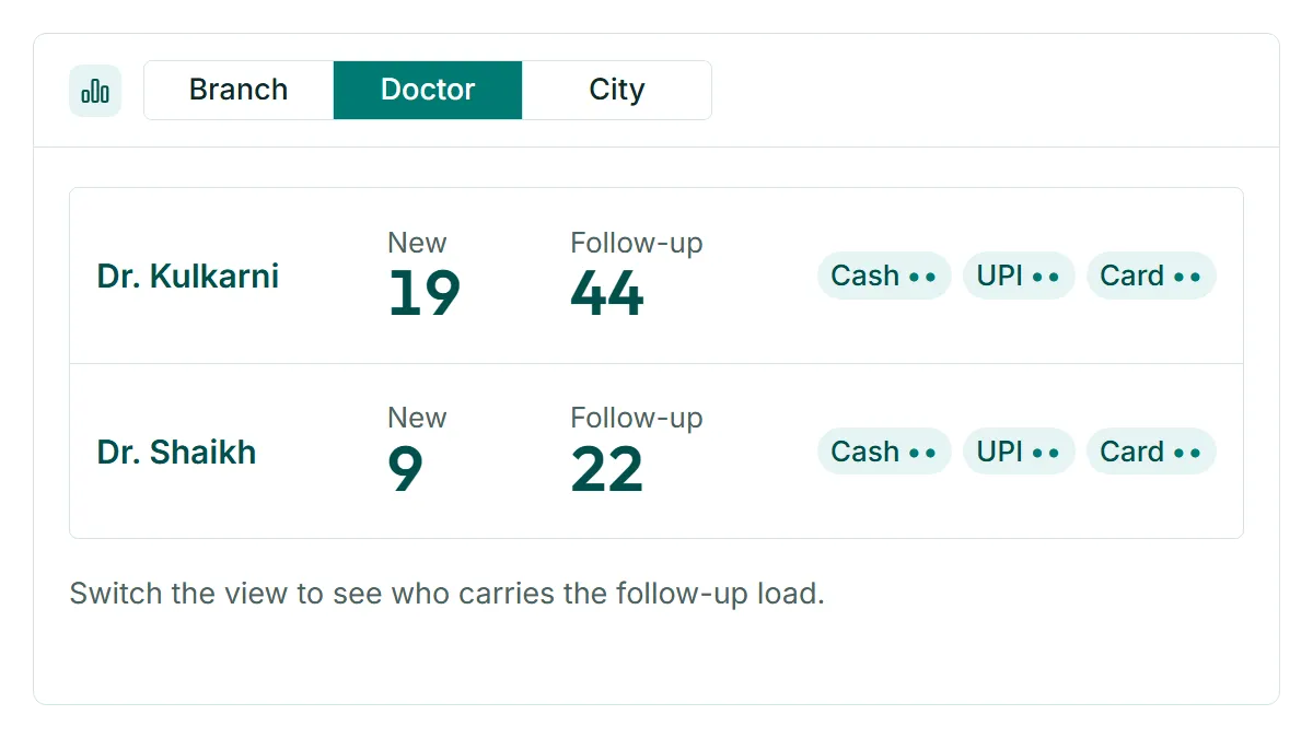 Owner Dashboard in RevisitPlus, a screen cropped to the step that proves the point, with demo data for branches Kothrud, Wakad and Hadapsar