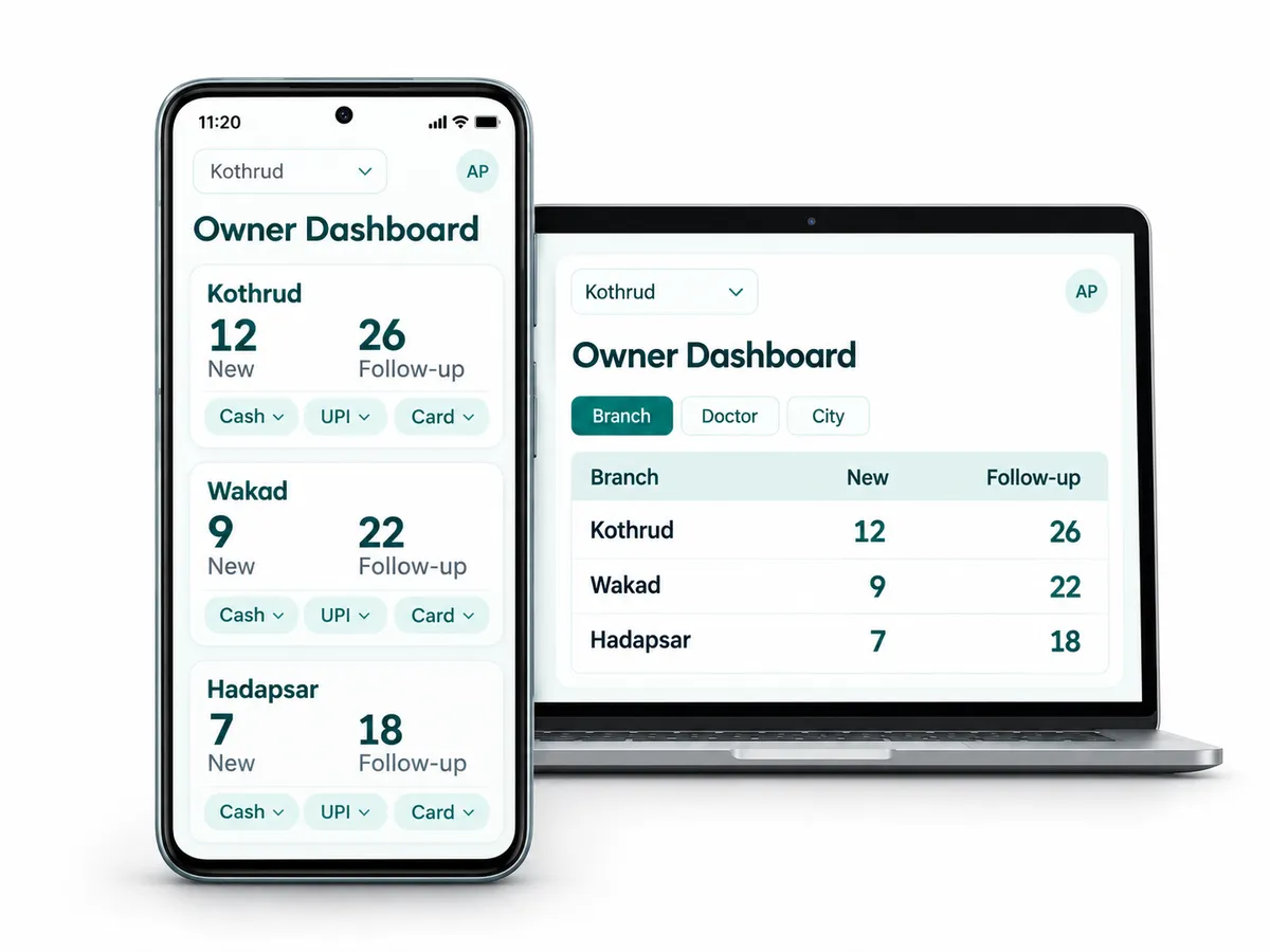 A clinic dashboard for owners: new and follow-up patients by branch, doctor and city, and today's collections by payment mode, on Android and the web.