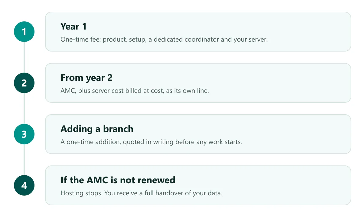 The RevisitPlus payment model in four steps: Year 1 one-time fee for product, setup, coordinator and server, then from year 2 an AMC plus server cost, a one-time addition for each new branch, and a full data handover if the AMC is not renewed