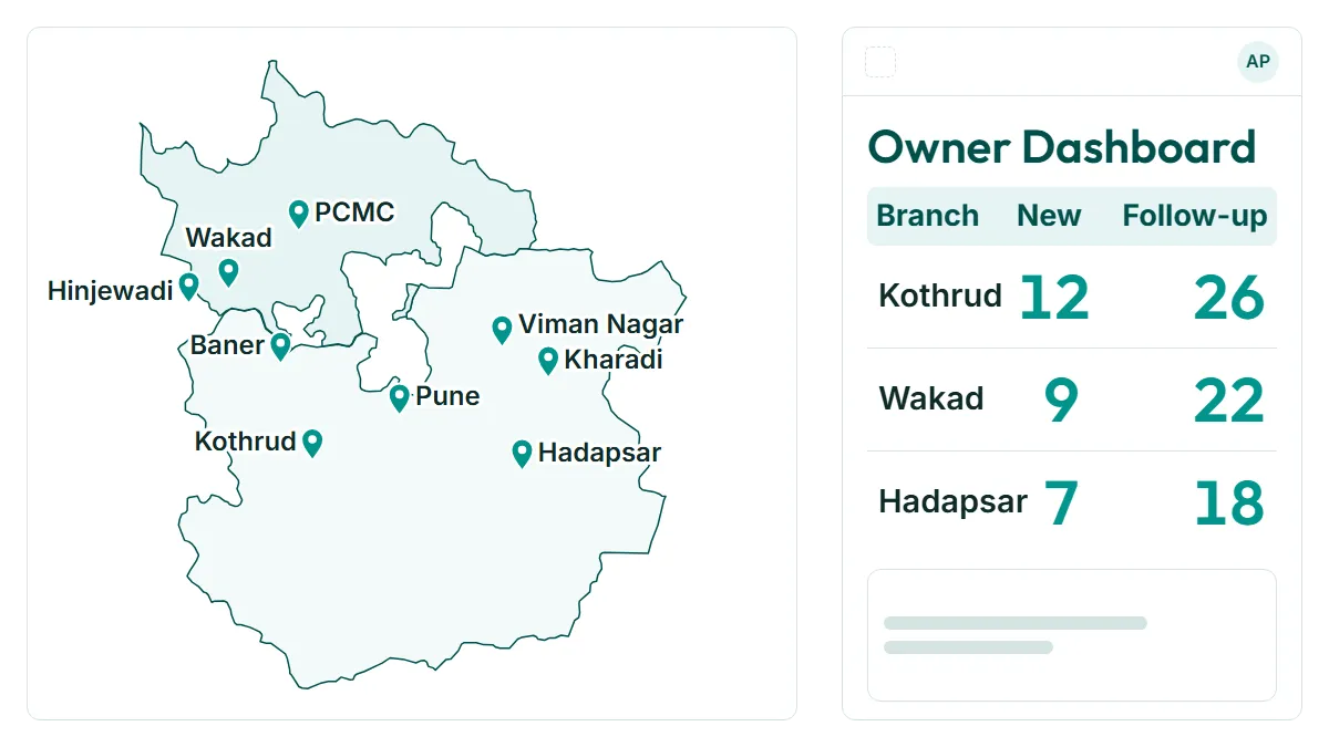 Map outline of Pune and PCMC with the service areas marked, beside the Owner Dashboard showing demo branches Kothrud, Wakad and Hadapsar