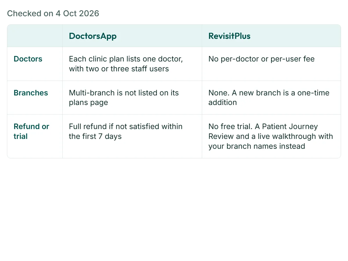 RevisitPlus vs DoctorsApp: DoctorsApp compared with RevisitPlus