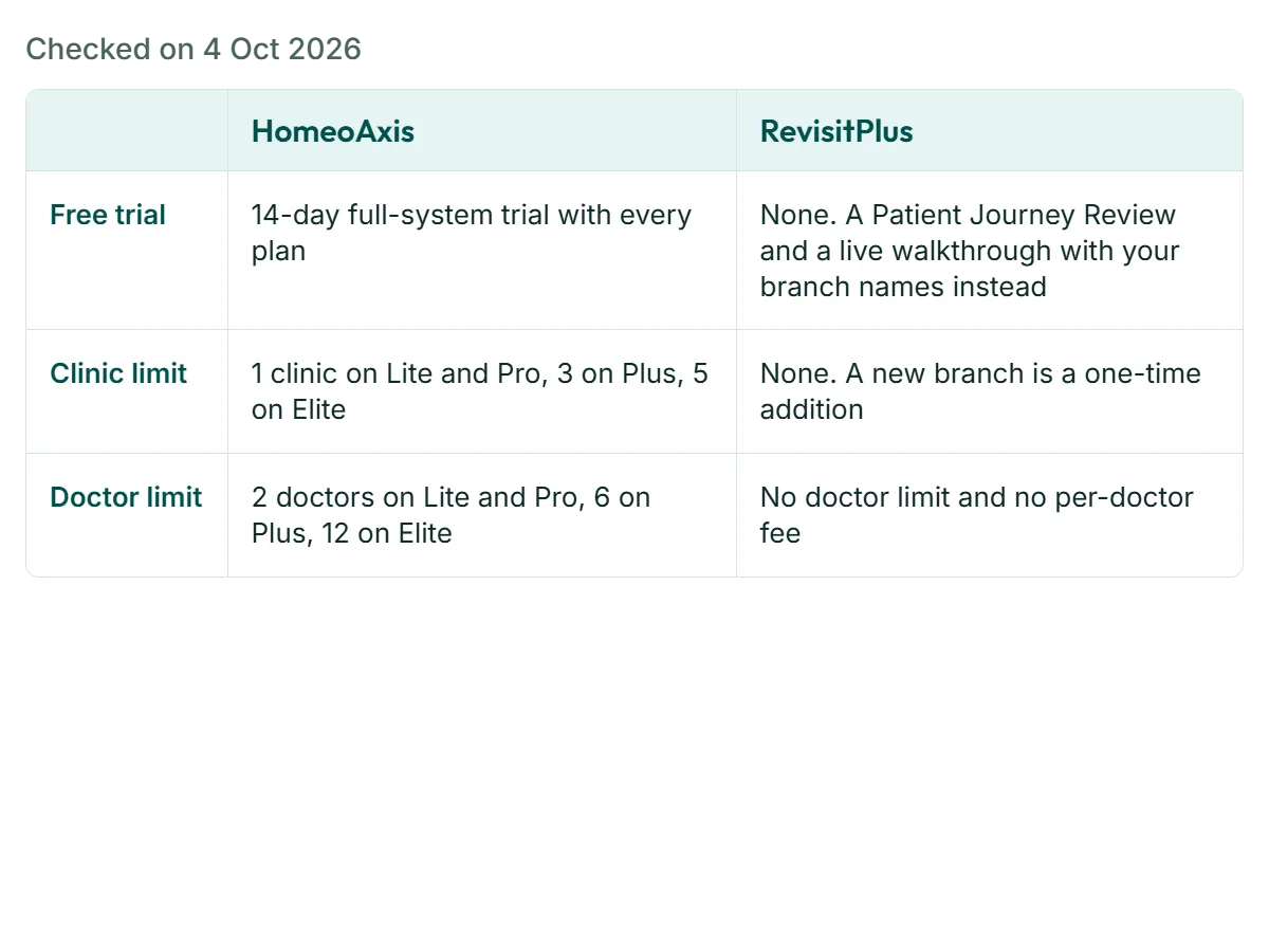 RevisitPlus vs HomeoAxis: HomeoAxis compared with RevisitPlus