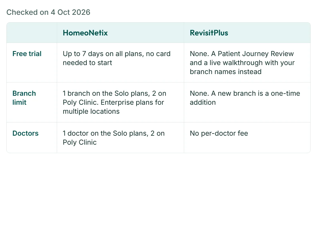 RevisitPlus vs HomeoNetix: HomeoNetix compared with RevisitPlus