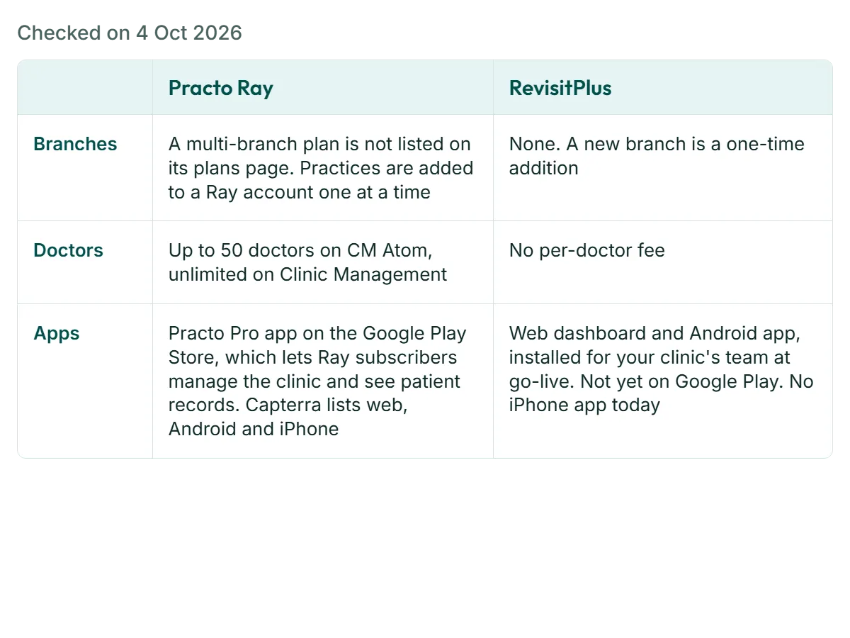 RevisitPlus vs Practo Ray: Practo Ray compared with RevisitPlus
