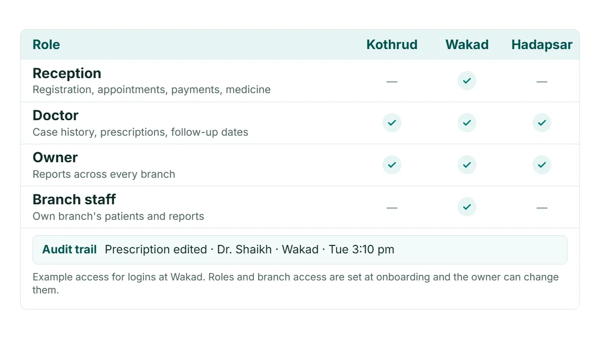 A simple grid showing what each role (Reception, Doctor, Owner, Branch staff) can see across the demo branches Kothrud, Wakad and Hadapsar, with an audit-trail line